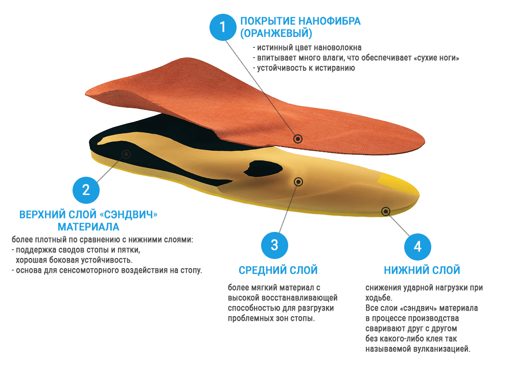 Ортопедические стельки в Барановичах